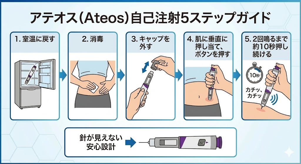 アテオスの自己注射のやり方5ステップの画像