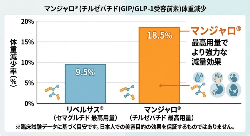 臨床試験データに基づく、マンジャロとリベルサスの体重減少率(目安)を比較した棒グラフ