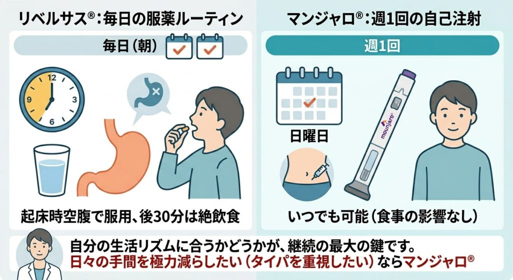 毎朝の絶飲食ルールがあるリベルサス(飲み薬)と、週1回で済むマンジャロ(自己注射)の手間を比較したイラスト