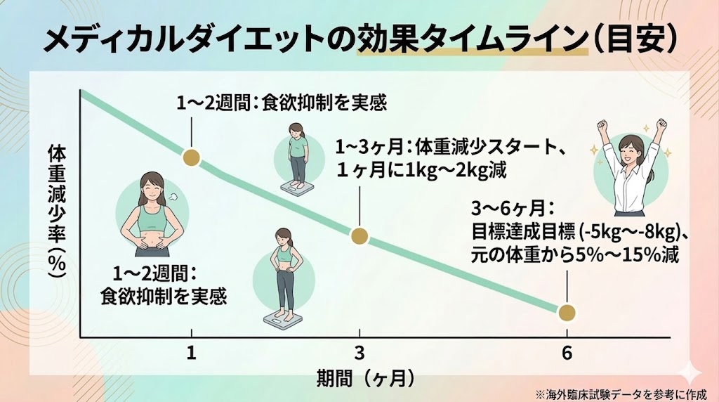 マンジャロダイエットの効果タイムライン（目安）グラフ。期間ごとの食欲抑制、体重減少開始、目標達成目標と想定される体重減少量の推移を示す。