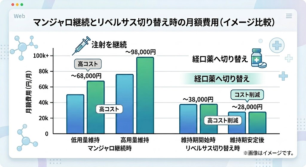 マンジャロの注射を継続した場合と、維持期に経口薬へ切り替えた場合の月額費用の差額とコスト削減イメージを比較した棒グラフ