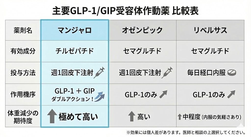 GLP-1GIP受容体作動薬比較表の図