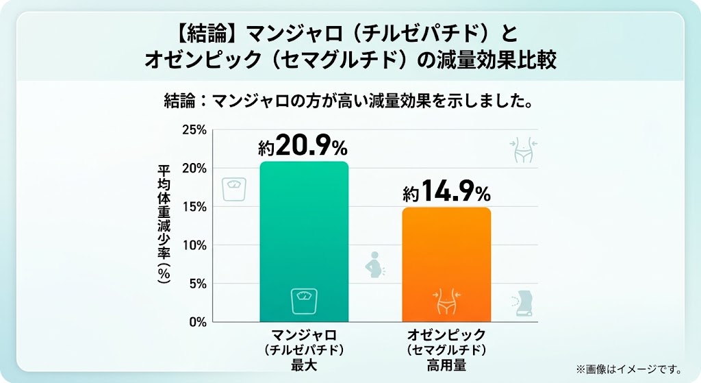 マンジャロ(チルゼパチド)とオゼンピック(セマグルチド)の平均体重減少率の比較グラフ