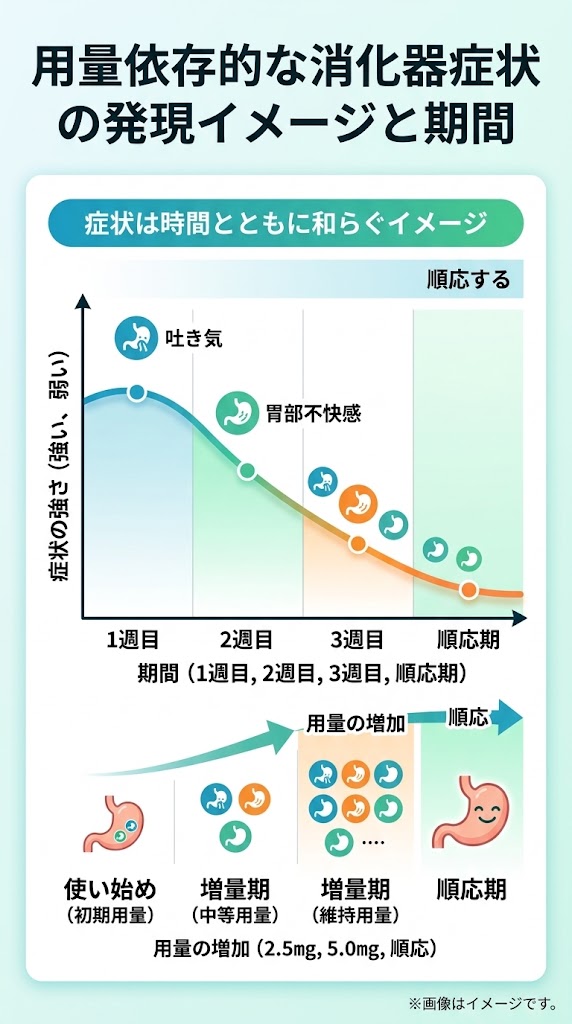マンジャロとオゼンピック投与初期における消化器症状(吐き気・胃もたれ)の推移と順応期間