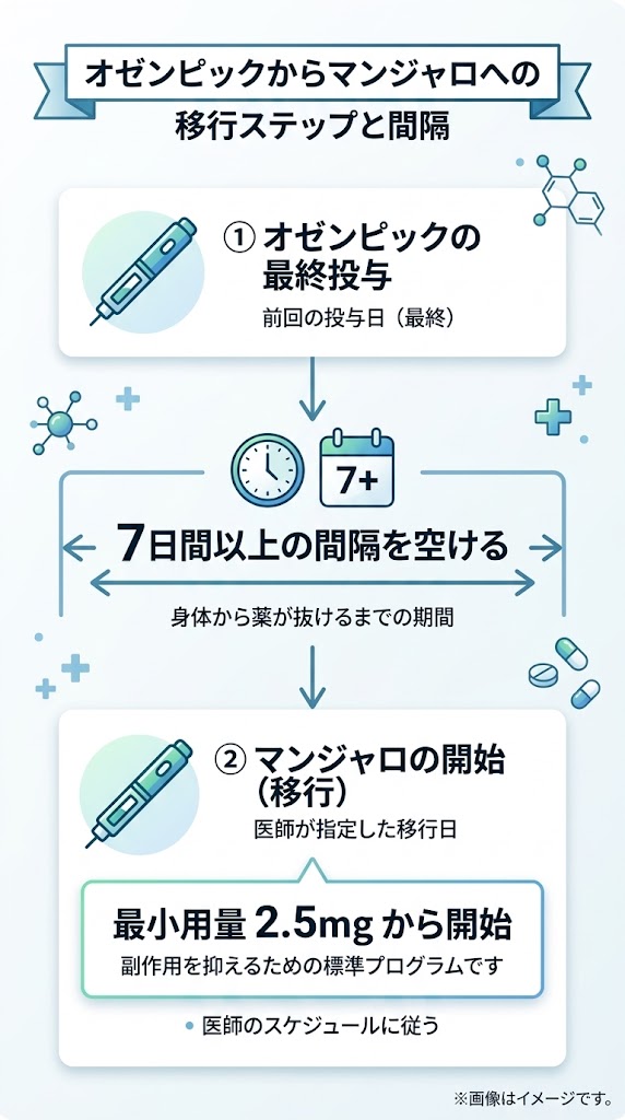 オゼンピックからマンジャロへ切り替える際の間隔(7日間以上)と開始用量(2.5mg)のタイムライン
