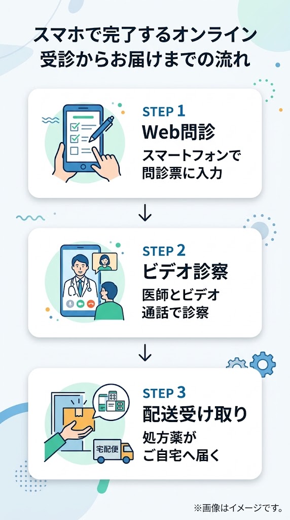 スマホで完了するオンライン診療(Web問診・ビデオ診察・配送受け取り)の流れ