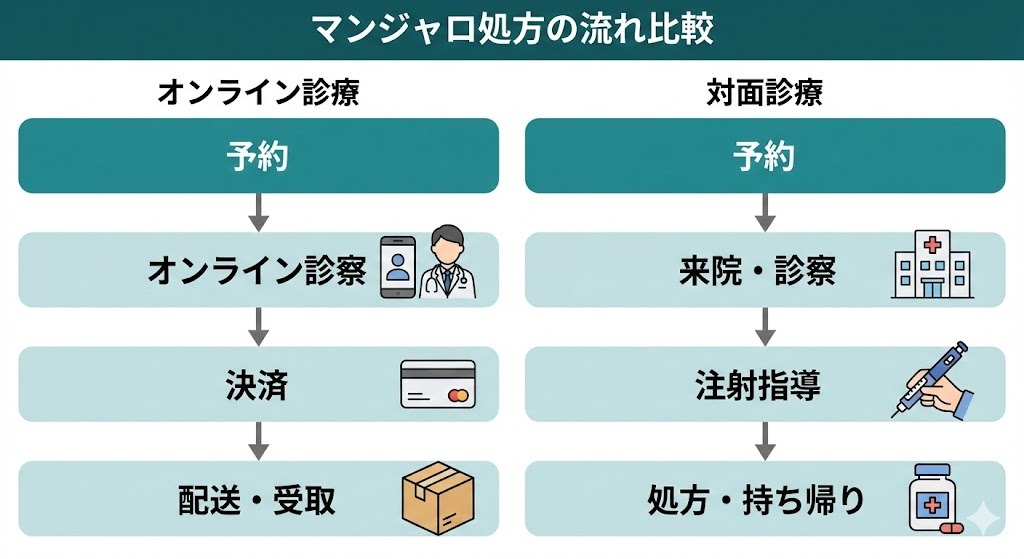 マンジャロのオンライン診療と対面診療の処方フローを比較した図解。オンラインは予約、オンライン診察、決済、配送・受取。対面は予約、来院・診察、注射指導、処方・持ち帰り。