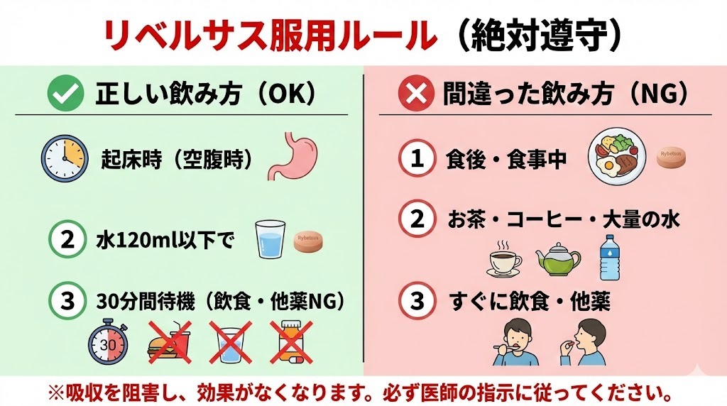 リベルサスの正しい服用方法（OK）と間違った服用方法（NG）を比較したインフォグラフィック。起床時・空腹時、水120ml以下、30分待機のルールをチェックマークとバツマークで視覚的に説明している。
