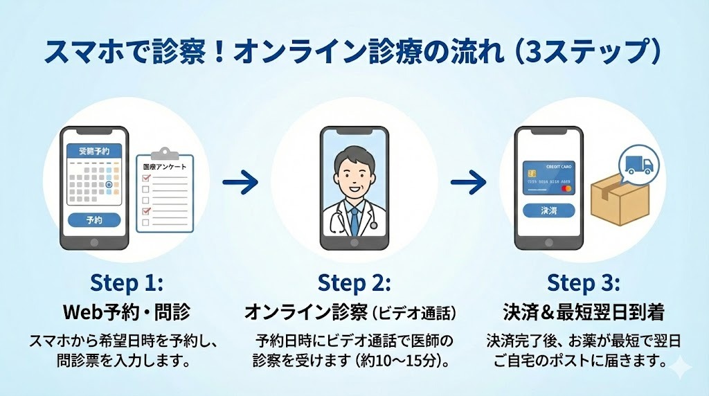 リベルサス処方のためのオンライン診療の流れ（3ステップ）を示すフローチャート。Step1: Web予約・問診、Step2: オンライン診察（ビデオ通話）、Step3: 決済＆最短翌日到着のアイコンと矢印で構成されている。