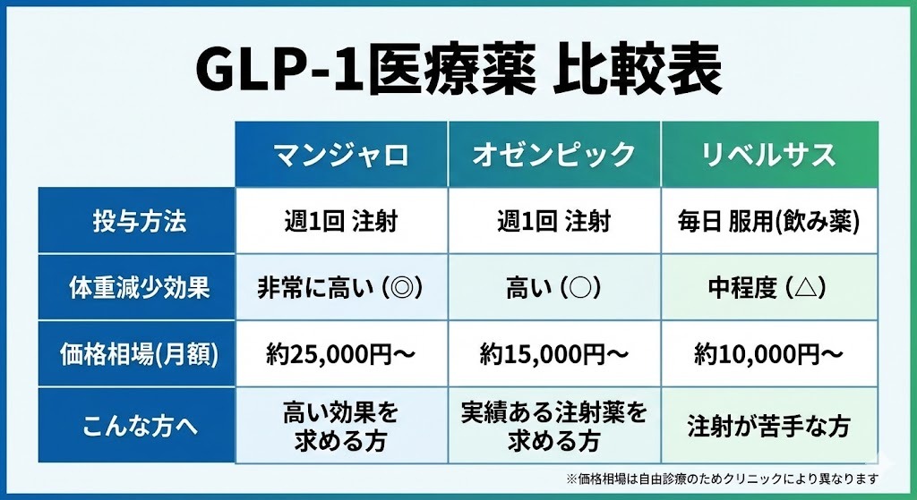 マンジャロ、オゼンピック、リベルサスの3種類のGLP-1医療薬を比較した一覧表。それぞれの投与方法（注射または服用）、体重減少効果（◎非常に高い、○高い、△中程度）、月額の価格相場、そしてどのような方に適しているかをまとめて示している。