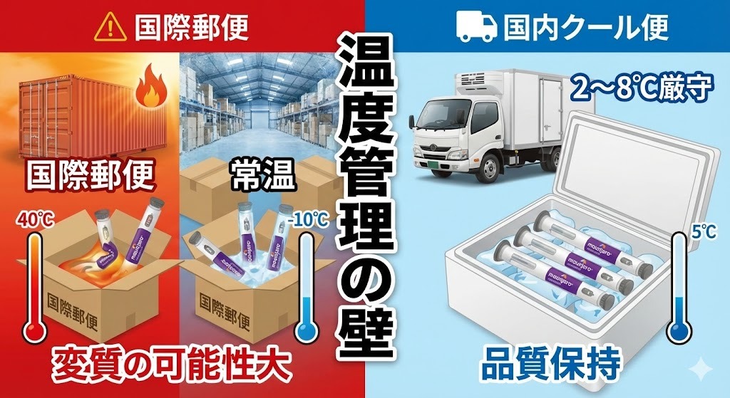 マンジャロの温度管理の難しさを比較する画像。左側は国際郵便の高温・低温環境で変質した薬、右側は国内クール便の2〜8℃で品質管理された薬を示す