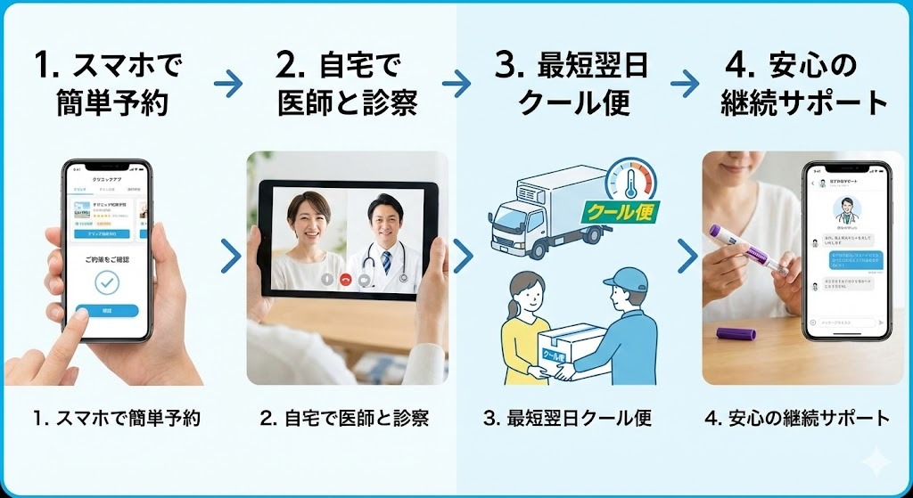 オンライン診療の利用フローを示す4ステップの図。スマホで簡単予約、自宅で医師と診察、最短翌日クール便で受取、安心の継続サポートという流れをイラストで解説している。