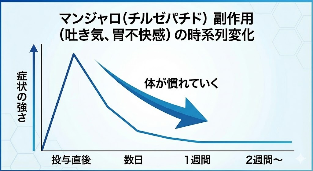 マンジャロ（チルゼパチド）の副作用（痛せ感、胃不快感）が投与直後にピークを迎え、体が慣れるにつれて症状が軽減していく様子を示す時系列グラフ。「副作用はずっと続かない」というメッセージ付き。