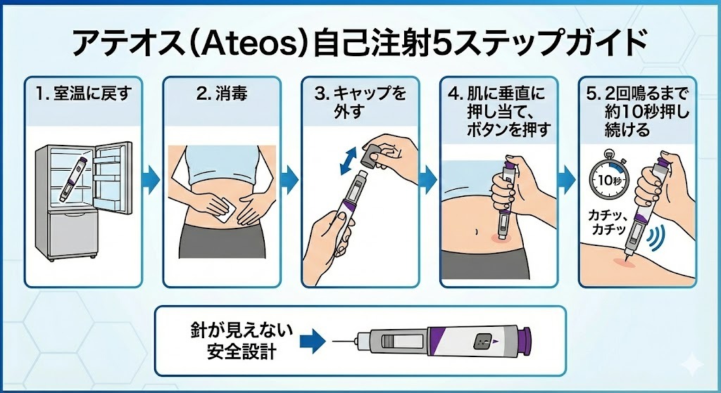 マンジャロ（チルゼパチド）の自己注射器「アテオス（Ateos）」の5ステップガイド。室温に戻す、消毒、キャップを外す、肌に押し当ててボタンを押す、2回鳴るまで約10秒押し続ける手順をイラストとテキストで解説。針が見えない安全設計であることを強調。