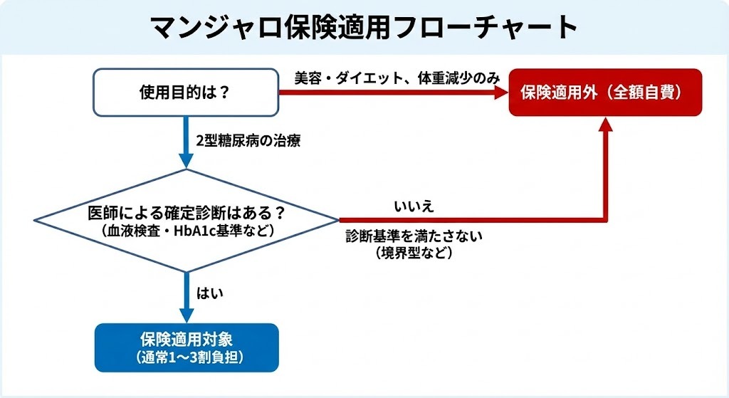 マンジャロ保険適用フローチャート。美容・ダイエット目的は保険適用外。2型糖尿病治療で医師の確定診断がある場合にのみ保険適用となる。