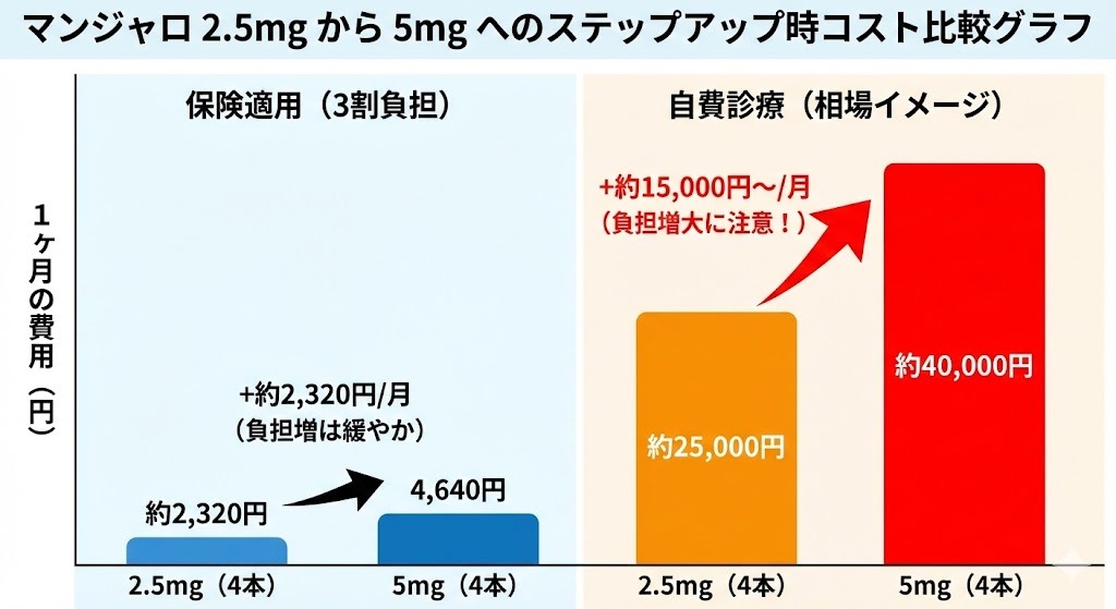 マンジャロ 2.5mg から 5mg へのステップアップ時コスト比較グラフ。保険適用(3割負担)では月額+約2,320円の負担増だが、自費診療(相場イメージ)では月額+約15,000円以上の負担増となる。