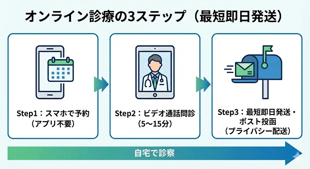 スマートフォンを使ったオンライン診療でマンジャロを受け取るまでの3ステップ（予約、ビデオ通話問診、最短即日発送・ポスト投函）の流れを示した図解。