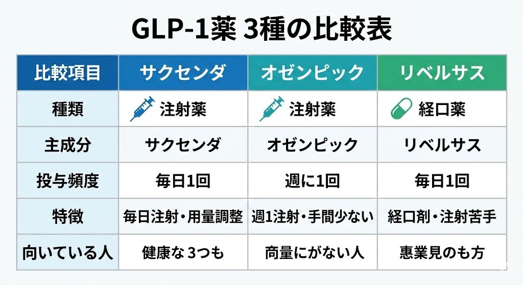 サクセンダ（毎日、投与量調整）、オゼンピック（週1回、手間少ない）、リベルサス（毎日、経口薬）の種類、主成分、投与頻度、特徴、費用、向いている人を比較した、清潔で現代的な医療用インフォグラフィックの比較表。各薬には注射器や錠剤のアイコンが付き、スマホ画面でも読みやすいデザイン。