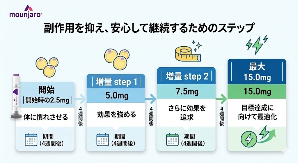 マンジャロの段階的な投与スケジュールを示すフローチャート。開始時の2.5mgから、4週間ごとに5.0mg、7.5mgと増量し、最大15mgまで進むステップ。各段階の目的(体に慣れさせる、効果を強める)と期間(4週間後)を描写。