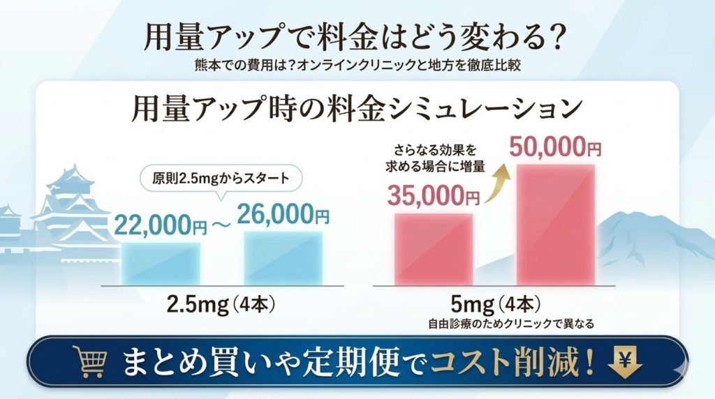 熊本でマンジャロ2.5mgから5mgへ増量した際の月額総額シミュレーション比較グラフ