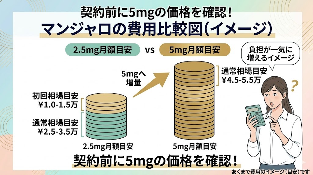マンジャロ2.5mgと5mgの月額費用相場（イメージ）比較図。導入期（初回・通常価格）と維持期（5mg通常価格）の価格差と負担増を示す。