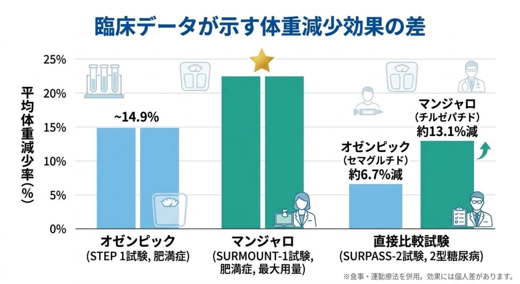 マンジャロとオゼンピックの臨床試験における体重減少率比較グラフ。STEP1、SURMOUNT-1、SURPASS-2試験のデータを棒グラフで示し、マンジャロの最大22.5%の減少を強調。