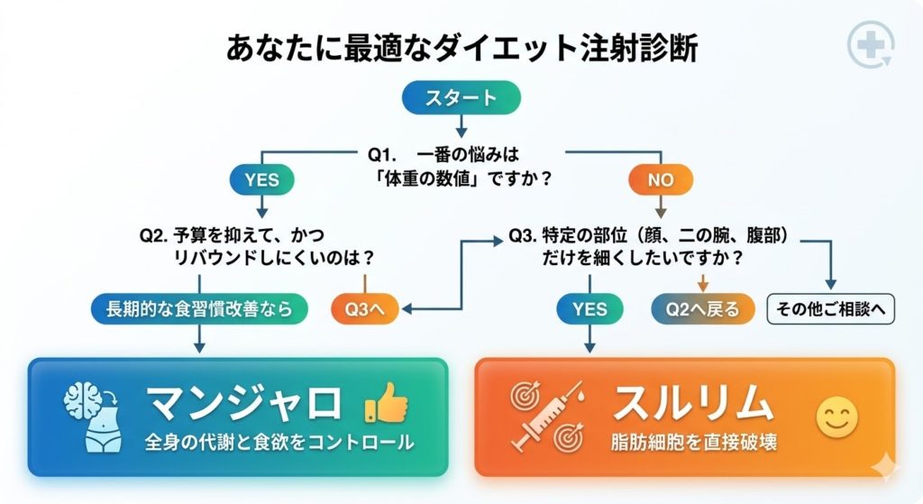 一番の悩みや目的に合わせてマンジャロかスルリムかを選べる、失敗しないダイエット注射診断フローチャート