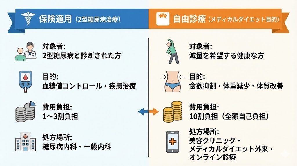 リベルサスの保険適用（2型糖尿病治療）と自由診療（メディカルダイエット目的）の違いを比較したインフォグラフィック。対象者、目的、費用負担、処方場所の4項目で、青色（保険）とオレンジ色（自由）で対比させている。