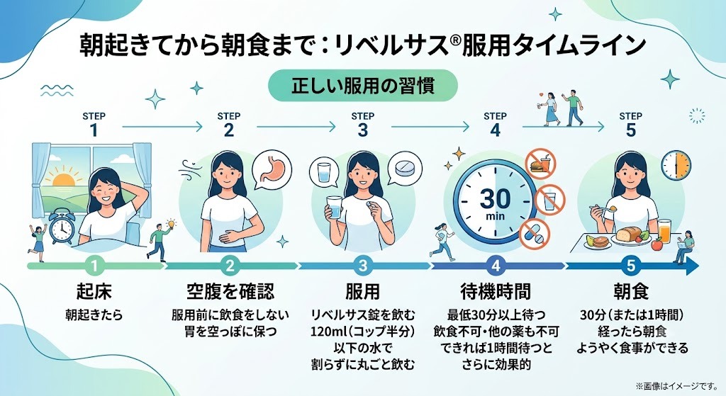「朝起きてから朝食まで:リベルサス®服用タイムライン」と題された5ステップの説明図。起床、空腹の確認、120ml以下の水での服用、30分以上の待機(飲食・他薬不可)、朝食という正しい服用のルーティンを、女性のイラストとアイコンで時系列に解説。