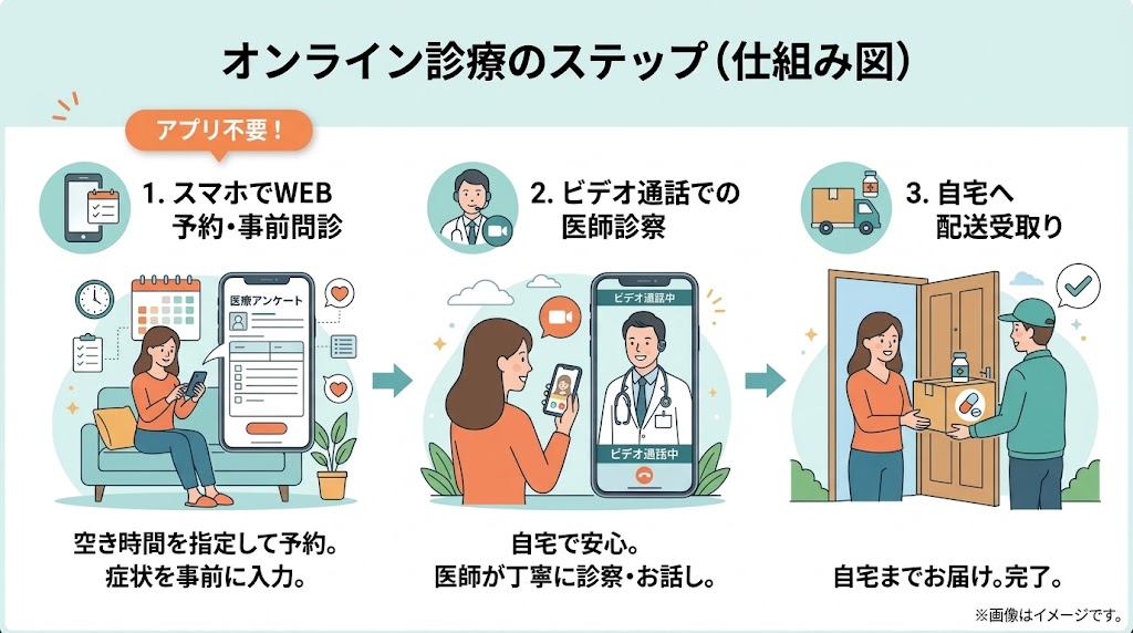 スマホで完結するオンライン診療の予約から薬の配送受取りまでの3ステップ流れ図