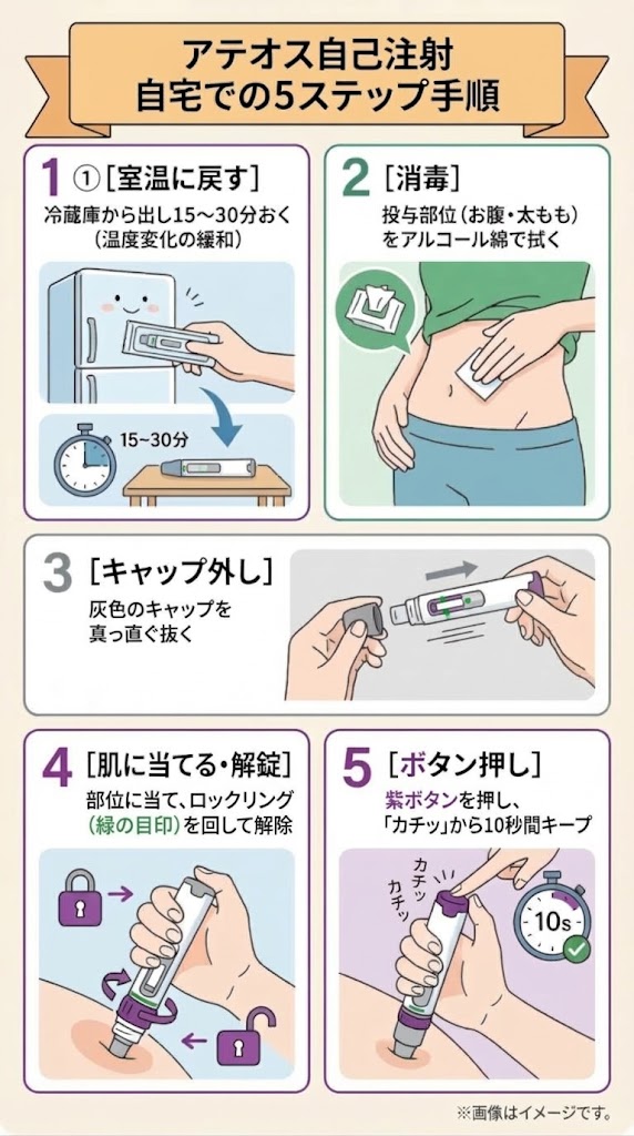 マンジャロ アテオス自己注射の自宅での使用手順5ステップイラスト