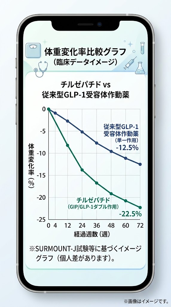 チルゼパチドと従来型GLP-1受容体作動薬の経過週数に応じた平均体重変化率比較グラフ