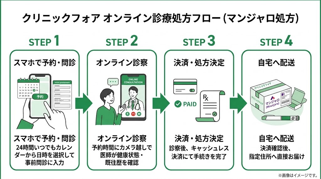 クリニックフォアのオンライン診療でマンジャロの処方を受けるまでの4ステップ