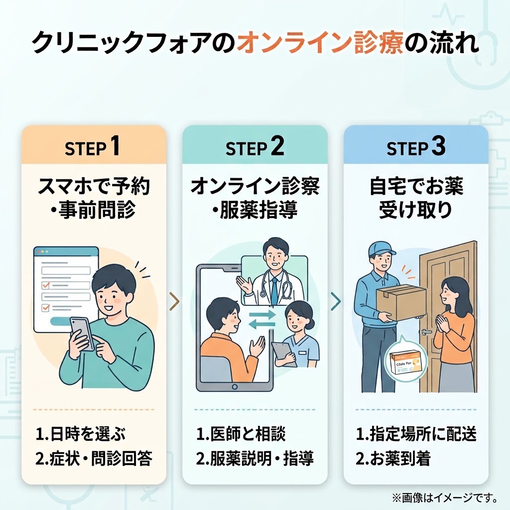クリニックフォアでのマンジャロ処方オンライン診療の流れ3ステップ（予約・診察・配送）