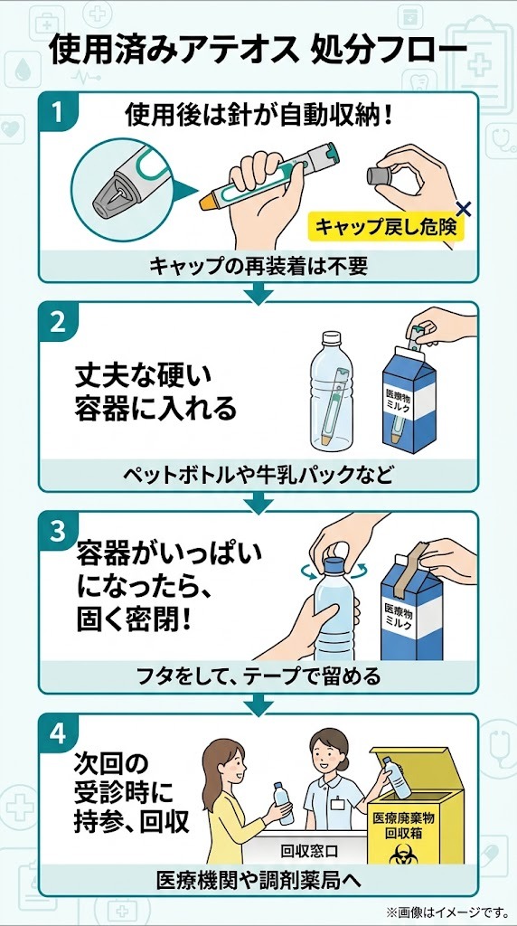 使用済みマンジャロ（アテオス）の捨て方処分フロー（キャップ再装着不要・硬い容器保管・医療機関回収）