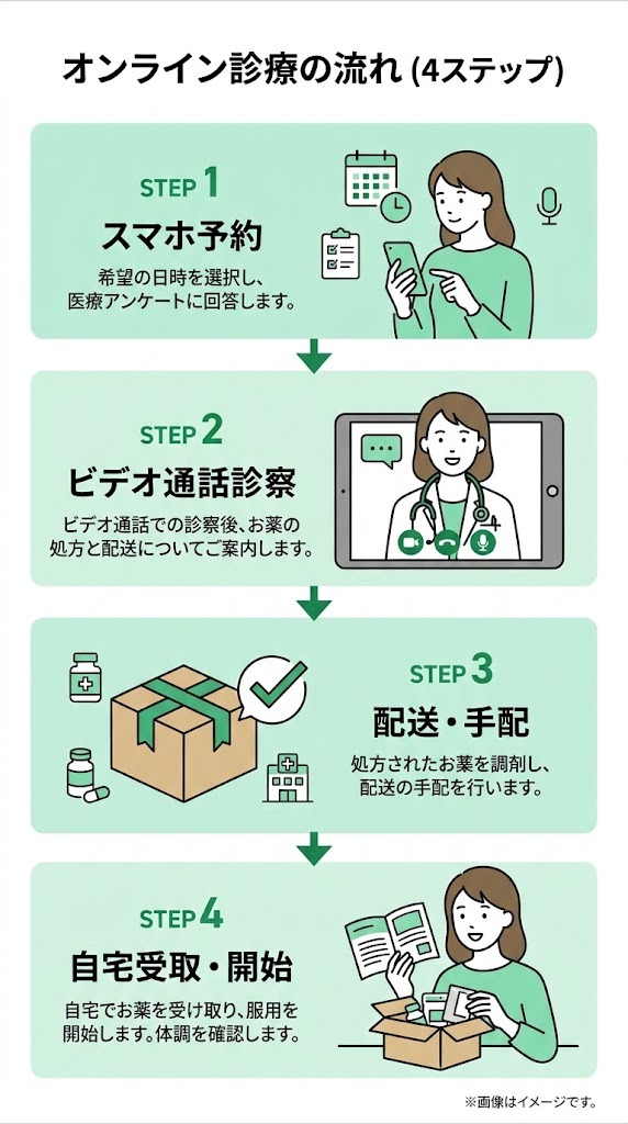 クリニックフォア等のオンライン診療の流れを表す4ステップ受診フロー図解