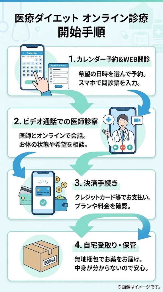 医療ダイエットのオンライン診療における予約から医師診察・決済・お薬の自宅受取りまでの4ステップ手順図