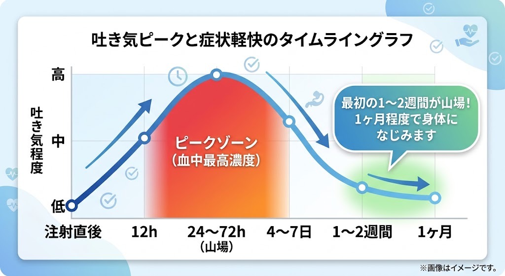 マンジャロ投与後の経過時間と吐き気ピーク（24〜72時間）のタイムライングラフ