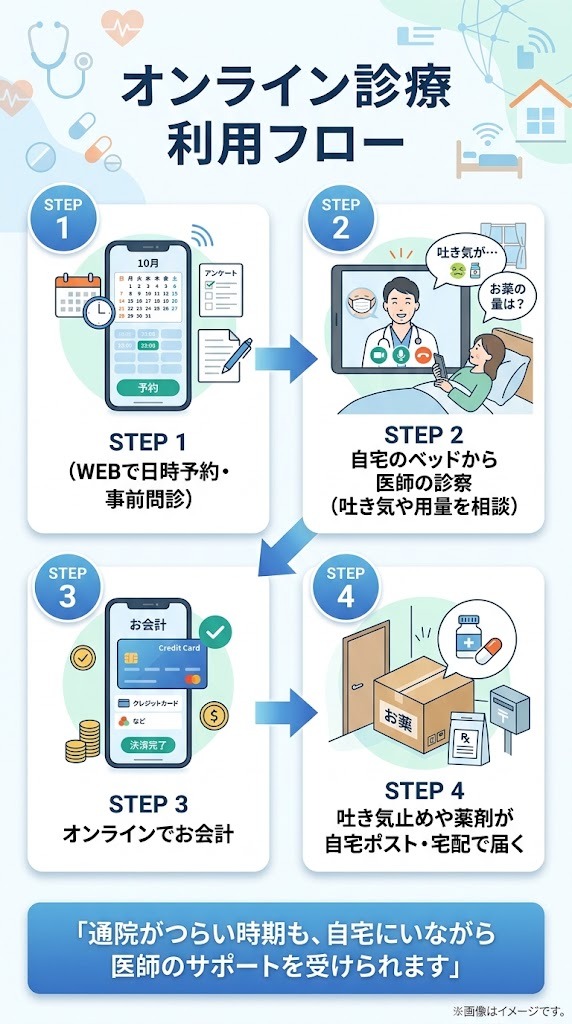 通院がつらい時のオンライン診療（クリニックフォア等）受診・処方・薬配送までの利用フロー