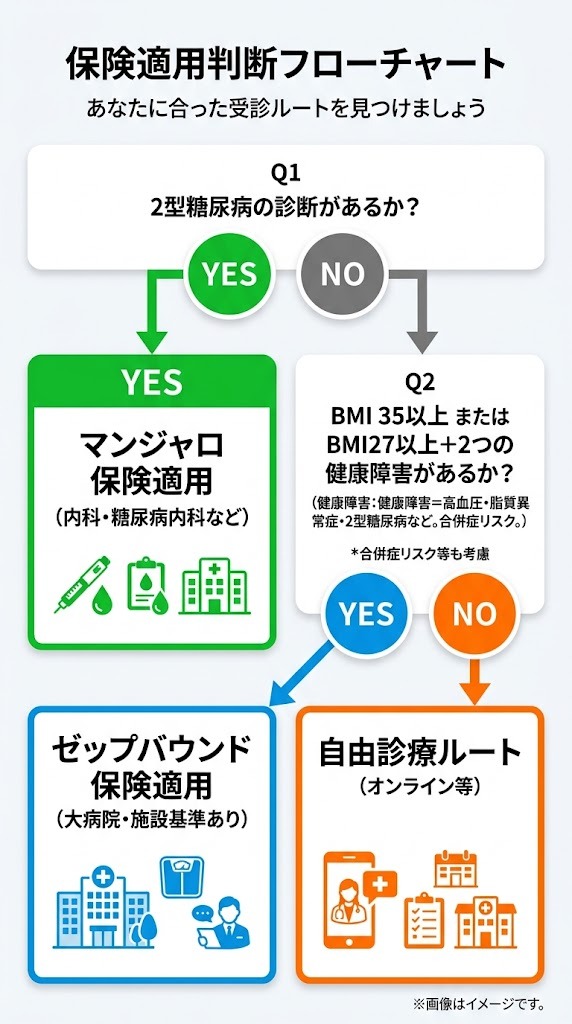 マンジャロとゼップバウンドの保険適用条件を確認する判定フローチャート