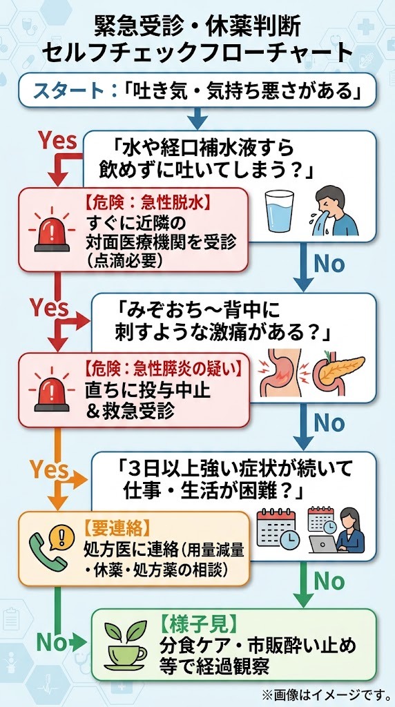 マンジャロの吐き気が止まらない時の緊急受診・休薬判断セルフチェックフローチャート