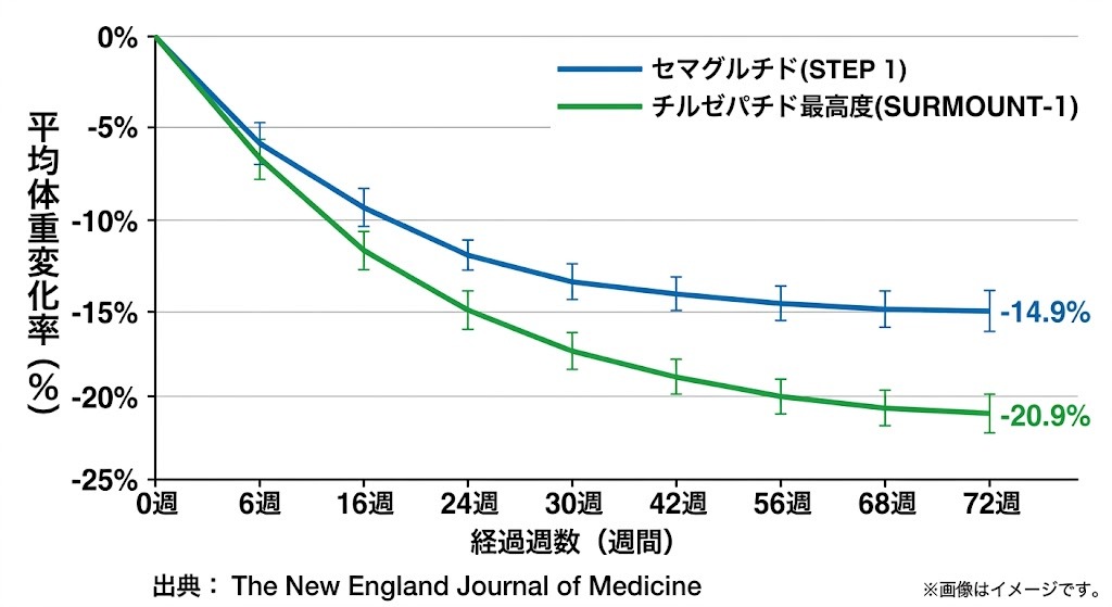 NEJM論文に基づくセマグルチドとチルゼパチドの平均体重変化率推移グラフ