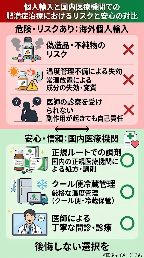 海外個人輸入のリスクと国内正規医療機関における肥満症治療の対比図
