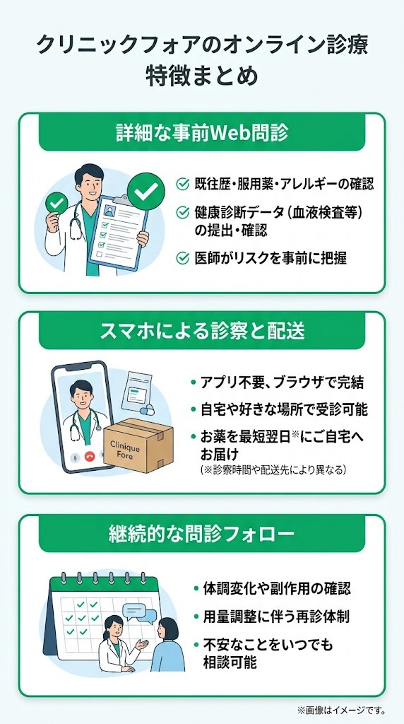 クリニックフォアにおけるマンジャロオンライン診療の3つの特徴まとめ