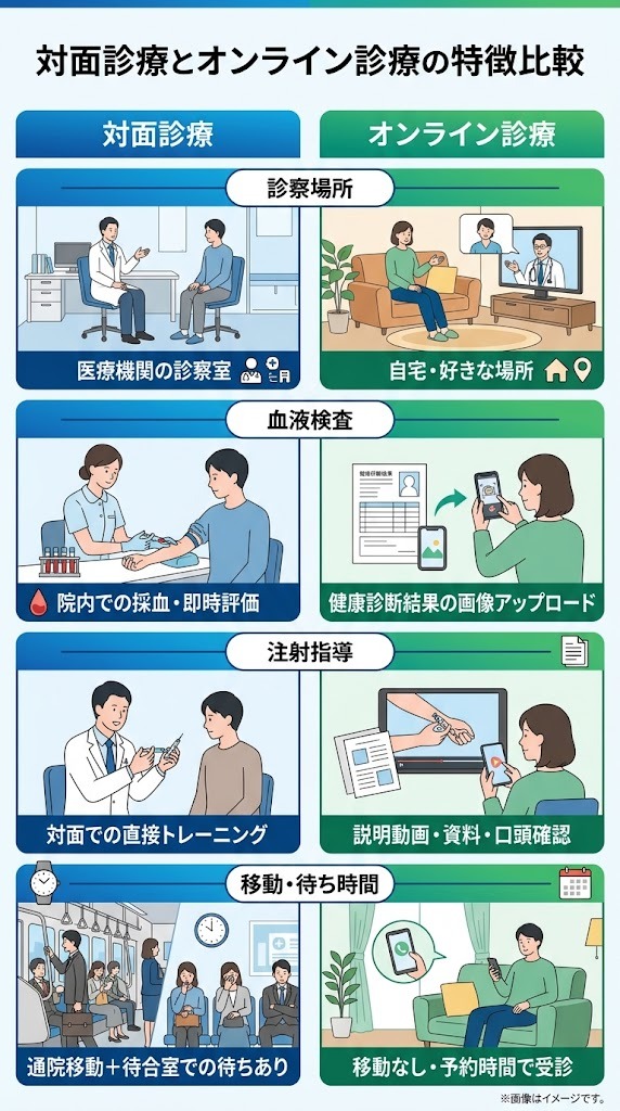 マンジャロの対面診療とオンライン診療(クリニックフォア)の主要特徴比較図