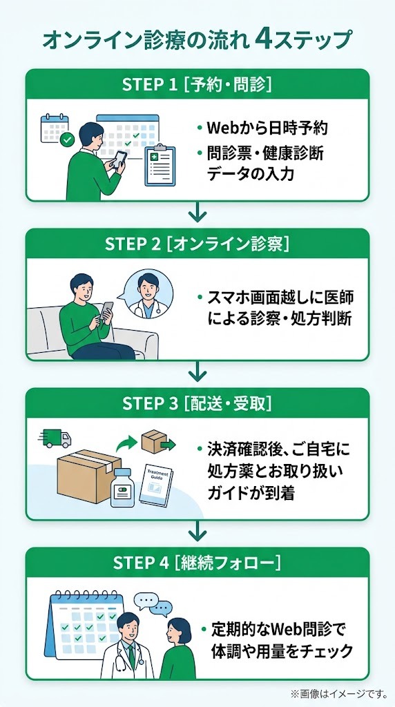 クリニックフォアでマンジャロのオンライン診療を受けるまでの4ステップ流れ図