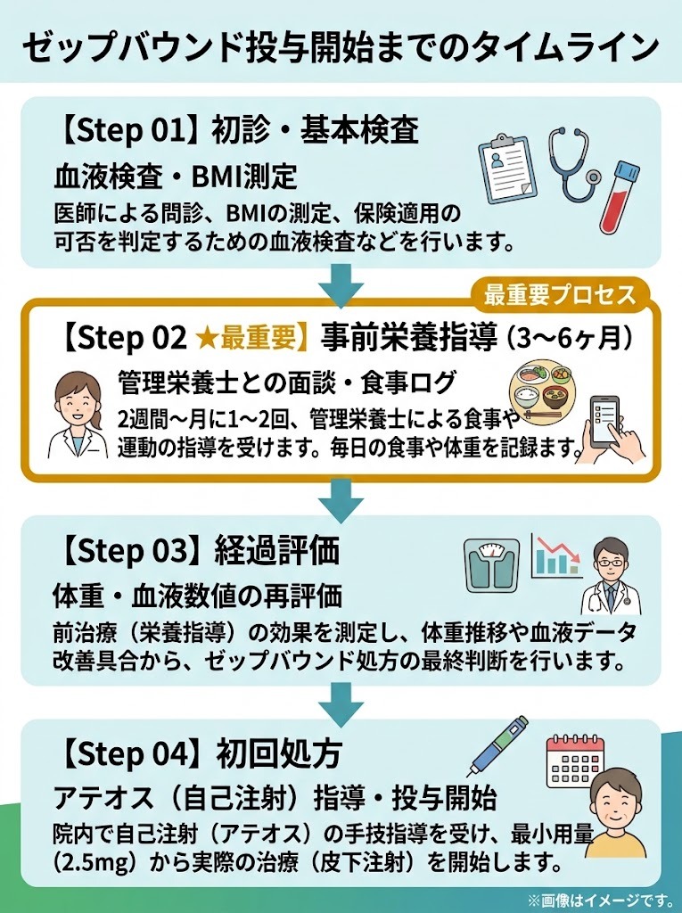 初診からゼップバウンド投与開始までのタイムライン：必須となる3〜6ヶ月間の事前栄養指導のステップ