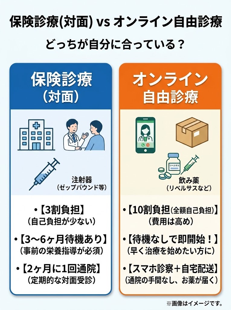 ゼップバウンドの保険診療（対面）とマンジャロ等のオンライン自由診療の比較表：費用・待機期間・通院スタイルの違い
