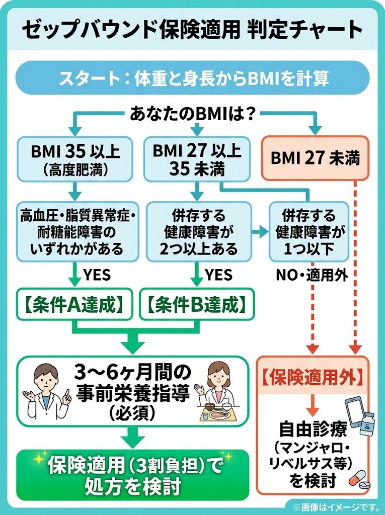 ゼップバウンド保険適用判定フローチャート：BMI基準と併存疾患から対象かをセルフチェック