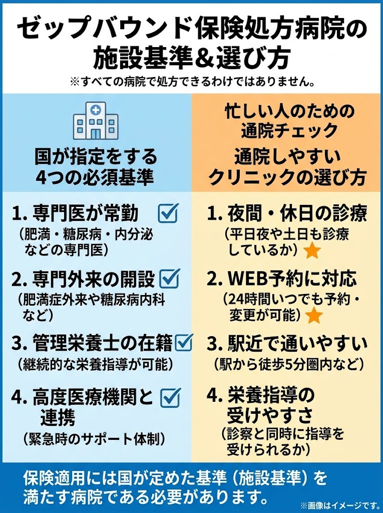 ゼップバウンドを保険処方できる病院の4つの施設基準と、働く人が通院しやすいクリニックの選び方チェックリスト